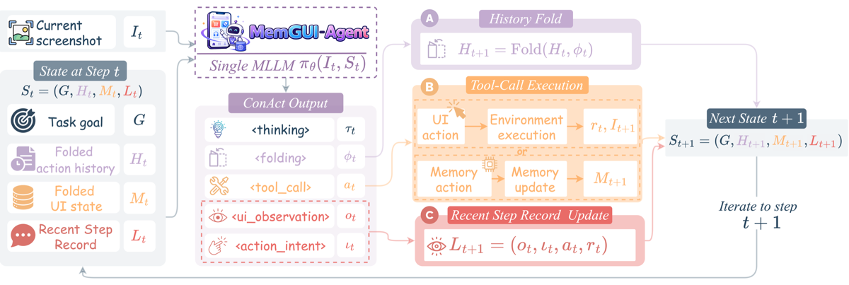 MemGUI-Agent ConAct framework