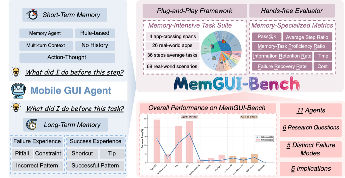 MemGUI-Bench overview