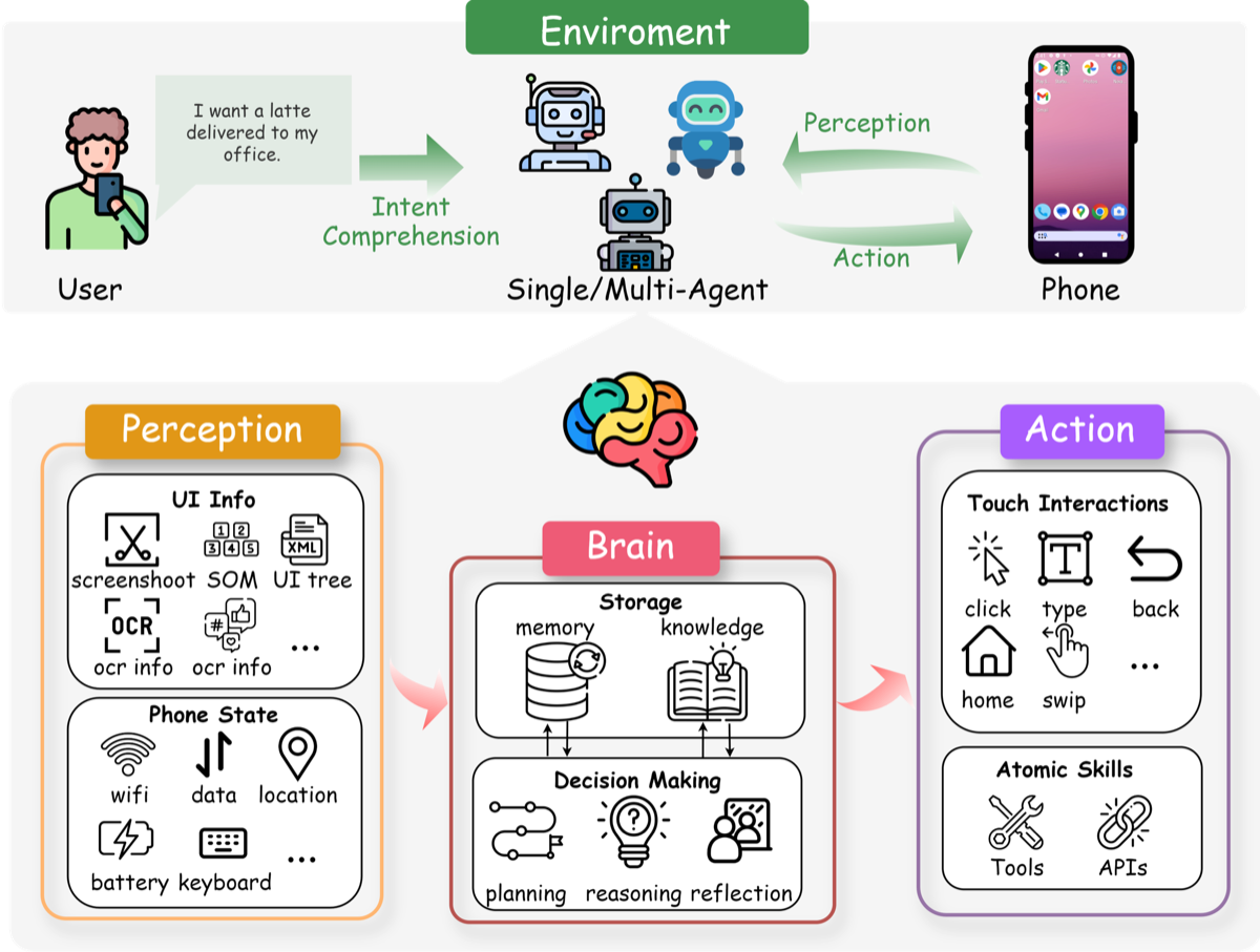 Phone GUI agent survey taxonomy